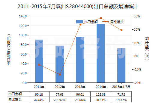 2011-2015年7月氧(HS28044000)出口總額及增速統(tǒng)計